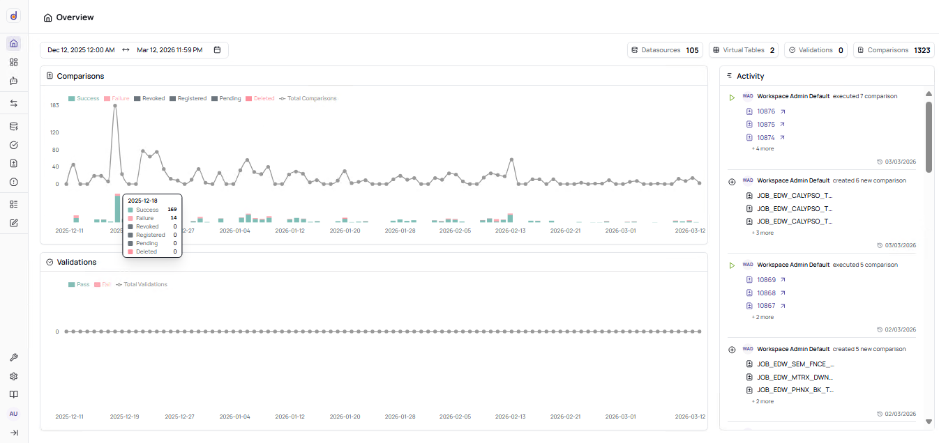 Datachecks overview page showing comparison activity timeline and recent workspace activity.